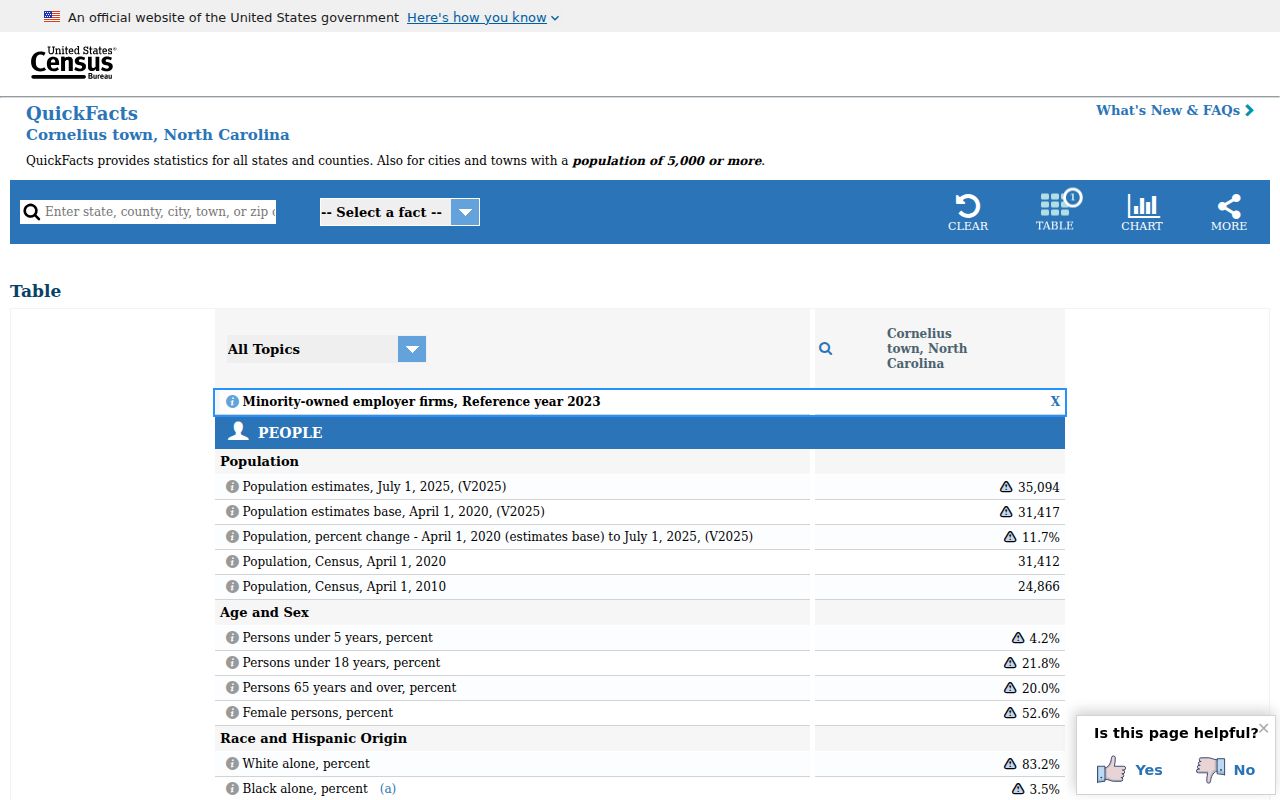 Cornelius court docket Census population context